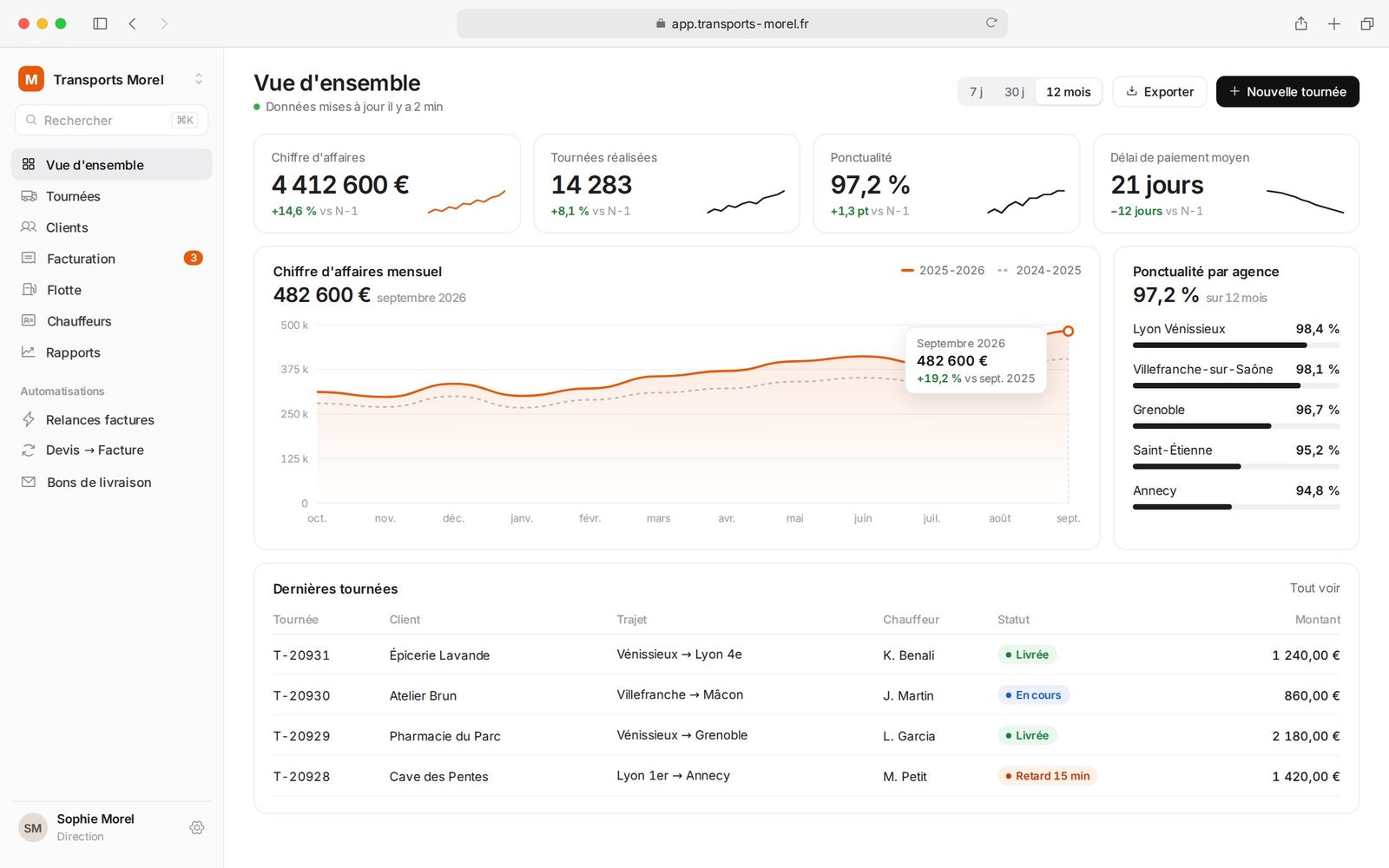 Dashboard sur mesure pour PME : chiffre d'affaires et indicateurs en temps réel